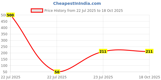 industrybuying.com GTCFI Heavy Duty Double J Hook 1500 Kg Capacity Steel For 25mm (0.98 inch) Polyester Webbing Lashing Strap/Belt gtcfi Price History Graph from 22 Jul 2025 to 17 Oct 2025