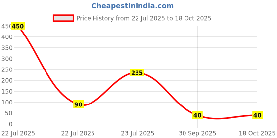 industrybuying.com GTCFI Heavy Duty Double J Hook 3000 Kg Capacity Steel For 35 mm (1.3 inch) Polyester Webbing Lashing Strap/Belt gtcfi Price History Graph from 22 Jul 2025 to 18 Oct 2025