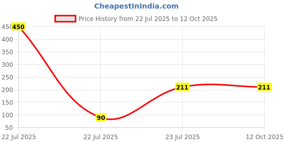 industrybuying.com GTCFI Heavy Duty Double J Hook 3000 Kg Capacity Steel For 50 mm (1.9 inch) Polyester Webbing Lashing Strap/Belt gtcfi Price History Graph from 22 Jul 2025 to 12 Oct 2025