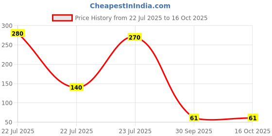 industrybuying.com GTCFI Heavy Duty Double J Hook 5000 Kg Capacity Alloy Steel For 50 mm (1.9 inch) Polyester Webbing gtcfi Price History Graph from 22 Jul 2025 to 15 Oct 2025