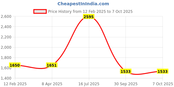 industrybuying.com GTCFI Heavy Duty Lashing Strap Polyester Webbing & Steel 5000 Kg Capacity 50 mm Size gtcfi Price History Graph from 12 Feb 2025 to 6 Oct 2025
