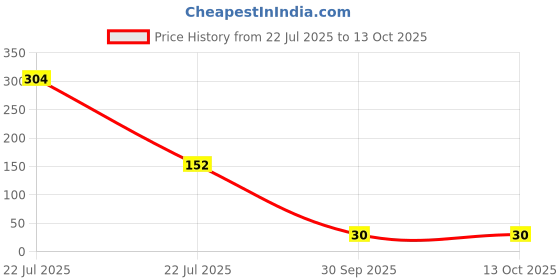 industrybuying.com GTCFI Heavy Duty One Way Buckle 1500 Kg Capacity Steel For 25mm (0.98 inch) Polyester Webbing Lashing Strap/Belt gtcfi Price History Graph from 22 Jul 2025 to 13 Oct 2025