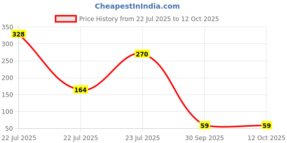 industrybuying.com GTCFI Heavy Duty S Hook 1000 Kg Capacity Alloy Steel For 25mm (0.98 inch) Polyester Webbing Lashing Strap/Belt gtcfi Price History Graph from 22 Jul 2025 to 12 Oct 2025