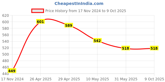 industrybuying.com GTS 15 m Occasional warm White LED String Lights (Pack of 4) gts Price History Graph from 17 Nov 2024 to 9 Oct 2025