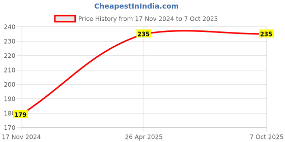 industrybuying.com GTS 5 m Occasional Multicolour LED String Lights gts Price History Graph from 17 Nov 2024 to 6 Oct 2025