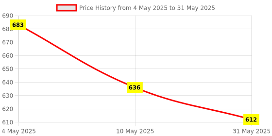 industrybuying.com GTS Occasional Diya curtains LED String Lights (Set of 12) gts Price History Graph from 4 May 2025 to 31 May 2025