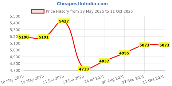 industrybuying.com GUARDIAN ELECTRIC Solenoid, Cylindrical, Pull, Continuous, T8X9-C-24D guardian electric Price History Graph from 18 May 2025 to 11 Oct 2025