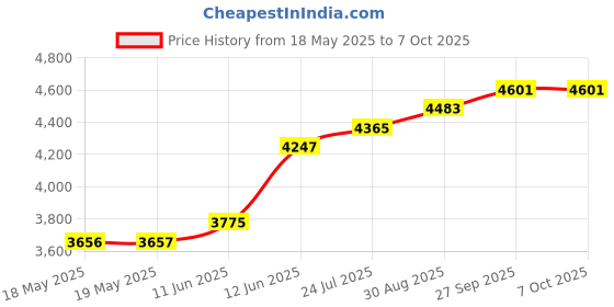 industrybuying.com GUARDIAN ELECTRIC Solenoid, Cylindrical, Push, Continuous, TP6X12-C-24D guardian electric Price History Graph from 18 May 2025 to 7 Oct 2025