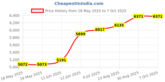 industrybuying.com GUARDIAN ELECTRIC Solenoid, Cylindrical, Push, Continuous, TP8X16-C-24D guardian electric Price History Graph from 18 May 2025 to 7 Oct 2025