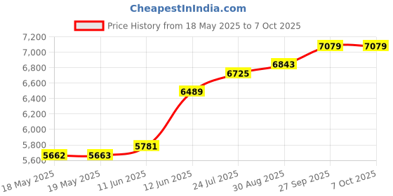 industrybuying.com GUARDIAN ELECTRIC Solenoid, Cylindrical, Push, Continuous, TP8X9-C-24D guardian electric Price History Graph from 18 May 2025 to 7 Oct 2025