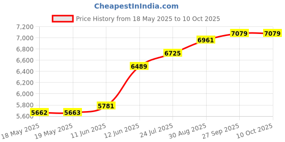 industrybuying.com GUARDIAN ELECTRIC Solenoid, Cylindrical Push, Intermittent, TP8X16-I-24D guardian electric Price History Graph from 18 May 2025 to 8 Oct 2025