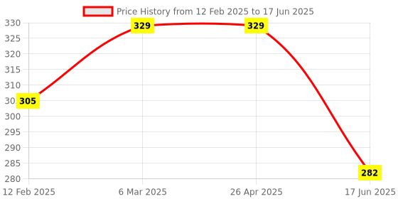 industrybuying.com Guardian Internet Security 1 PC 1 Year (Email Delivery - No CD) guardian Price History Graph from 12 Feb 2025 to 17 Jun 2025