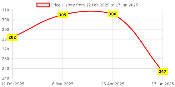 industrybuying.com Guardian Netsecure Antivirus 1 PC 1 Year (Email Delivery - No CD) guardian Price History Graph from 12 Feb 2025 to 17 Jun 2025