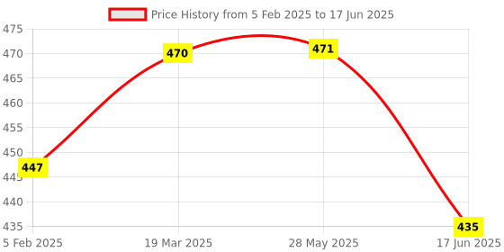 industrybuying.com Guardian Total Security 1 PC 1 Year (Email Delivery - No CD) guardian Price History Graph from 5 Feb 2025 to 17 Jun 2025