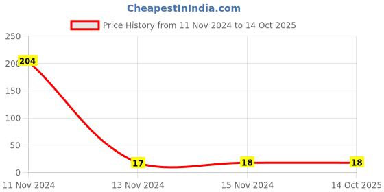 industrybuying.com Gulf Pride 2T Series  40 ml 2 Wheeler Oil gulf Price History Graph from 11 Nov 2024 to 13 Oct 2025