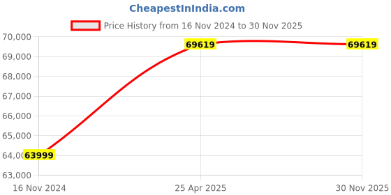 industrybuying.com Gulf Pride 4T SL Series 20W-50 210L 2 Wheeler Oil gulf Price History Graph from 16 Nov 2024 to 30 Nov 2025