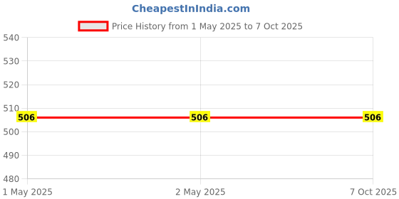 industrybuying.com GUNK Desoldering Pump Conical Tip Shape Diamond Grit Material (Pack of 5) gunk Price History Graph from 1 May 2025 to 6 Oct 2025