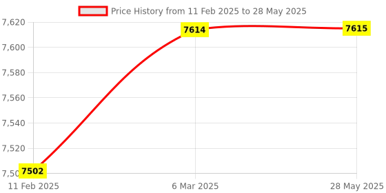 industrybuying.com Gurukul RES07 3kg Home & Office automation gurukul Price History Graph from 11 Feb 2025 to 28 May 2025