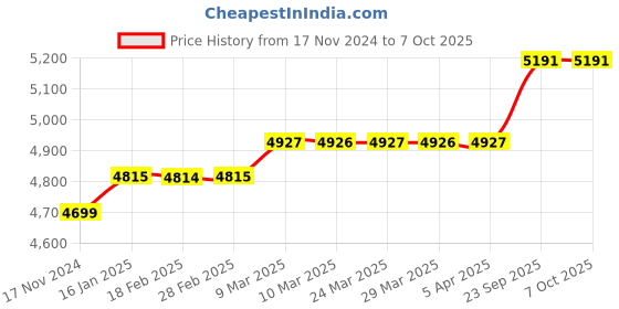 industrybuying.com Gurukul RES09 1.5kg Home & Office automation gurukul Price History Graph from 17 Nov 2024 to 7 Oct 2025