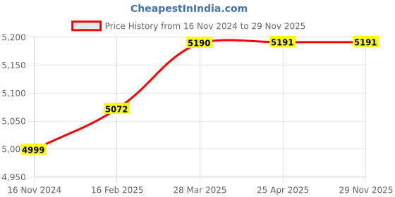 industrybuying.com Gurunanak International MVB17 Magnetic V Block 80x70x60mm gurunanak international Price History Graph from 16 Nov 2024 to 28 Nov 2025