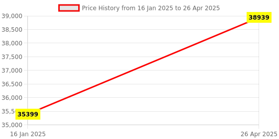 industrybuying.com Gusto Controls Blast Chiller/Freezer Controller Versacon 5X gusto controls Price History Graph from 16 Jan 2025 to 26 Apr 2025