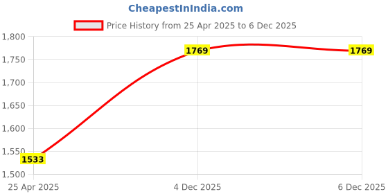 industrybuying.com GVD 0.5 Sq.mm 3 Core PVC Insulated Cable Black (45 m) gvd Price History Graph from 25 Apr 2025 to 5 Dec 2025