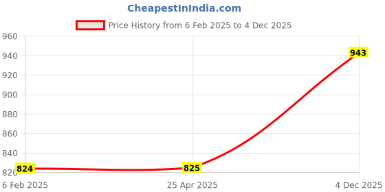 industrybuying.com GVD 0.75 mm 3 Core Flame Retardant Low Smoke Halogen Cable White 20 m gvd Price History Graph from 6 Feb 2025 to 4 Dec 2025