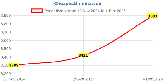 industrybuying.com GVD 1.00 mm 2 Core Flame Retardant Low Smoke Halogen Cable Black 90 m gvd Price History Graph from 18 Nov 2024 to 4 Dec 2025