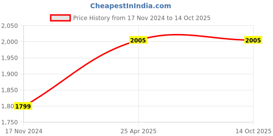 industrybuying.com GVD 1.00 mm 2 Core Flame Retardant Low Smoke Halogen Cable White 45 m gvd Price History Graph from 17 Nov 2024 to 14 Oct 2025