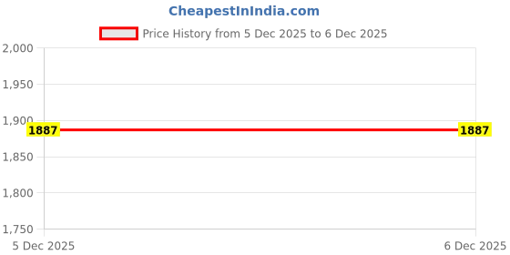 industrybuying.com GVD 1.5 Sq.mm 1 Core PVC Insulated Cable Red (90 m) gvd Price History Graph from 4 May 2025 to 5 Dec 2025