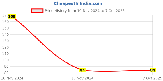 industrybuying.com Gvision USB Data Cable for Micro USB Port Devices White gvision Price History Graph from 10 Nov 2024 to 6 Oct 2025