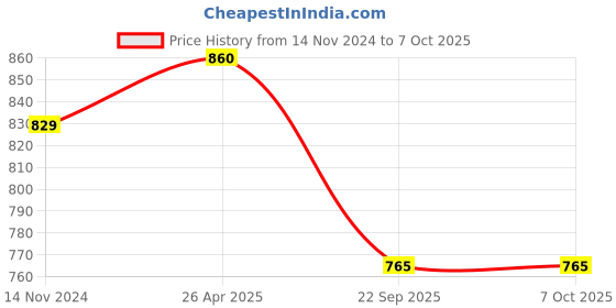 industrybuying.com gvision Zysk 2.4 MP Bullet Security Camera with 3.6 mm Lens 4 in 1 (TVI, AHD, CVI, CVBS) for Outdoor gvision Price History Graph from 14 Nov 2024 to 6 Oct 2025