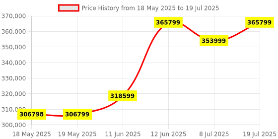 industrybuying.com GW Instek Ac Source, Prog, 500Va, 0-310V, APS-7050 gw instek Price History Graph from 18 May 2025 to 8 Jul 2025