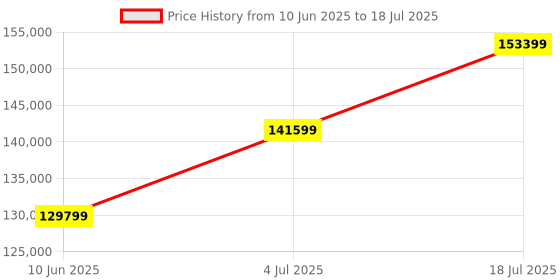 industrybuying.com GW Instek Ac/Dc Voltage Tester, 1Kv, GPT-9602 gw instek Price History Graph from 10 Jun 2025 to 4 Jul 2025