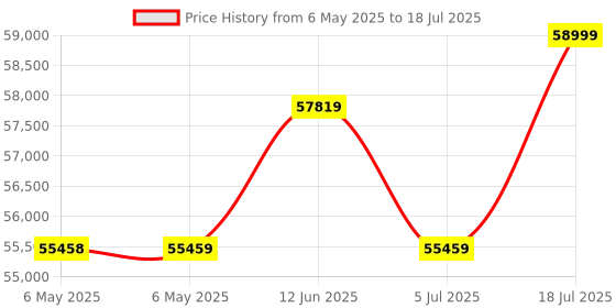 industrybuying.com GW Instek Arbitrary Function Generator, 10Mhz, MFG-2110 gw instek Price History Graph from 6 May 2025 to 5 Jul 2025