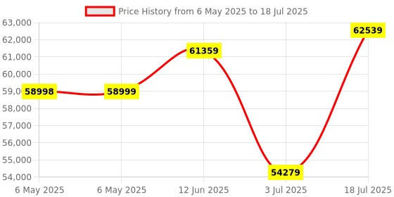 industrybuying.com GW Instek Arbitrary Function Generator, 20Mhz, MFG-2120 gw instek Price History Graph from 6 May 2025 to 3 Jul 2025