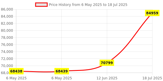 industrybuying.com GW Instek Arbitrary Function Generator, 30Mhz, MFG-2230M gw instek Price History Graph from 6 May 2025 to 12 Jun 2025