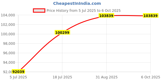 industrybuying.com GW INSTEK Arbitrary Function Generator, 60Mhz, MFG-2260M gw instek Price History Graph from 5 Jul 2025 to 6 Oct 2025