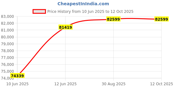 industrybuying.com GW Instek Dc Milli Ohmmeter, 0.05 Ohm To 5 Mohm, GOM-804 gw instek Price History Graph from 10 Jun 2025 to 11 Oct 2025