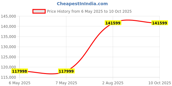 industrybuying.com GW Instek Dc Milli Ohmmeter, 0.05 Ohm To 5 Mohm, GOM-805 gw instek Price History Graph from 6 May 2025 to 10 Oct 2025