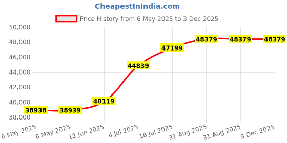 industrybuying.com GW Instek Dc Power Supply, Adj, 2O/P, 30V, 3A, GPS-2303 gw instek Price History Graph from 6 May 2025 to 3 Dec 2025
