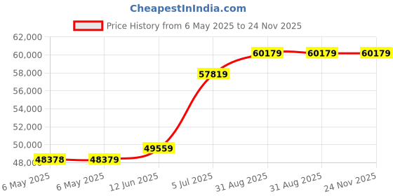 industrybuying.com GW Instek Dc Power Supply, Adj, 4O/P, 30V, 3A, GPS-4303 gw instek Price History Graph from 6 May 2025 to 24 Nov 2025