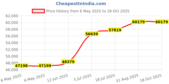 industrybuying.com GW Instek Dc Power Supply, Adj, 4O/P, 32V, 3A, GPE-4323 gw instek Price History Graph from 6 May 2025 to 18 Oct 2025