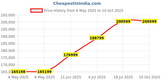 industrybuying.com GW Instek Dc Power Supply, Prog, 1O/P, 30V, 36A, PSW 30-36 gw instek Price History Graph from 6 May 2025 to 10 Oct 2025