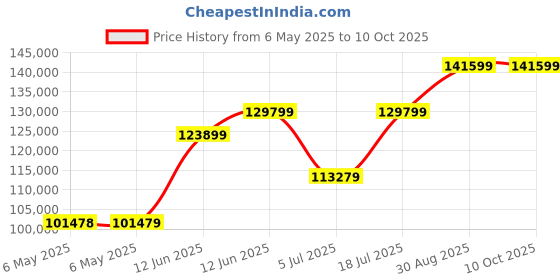 industrybuying.com GW Instek Power Analyzer, 2Ch, 6Khz, 600V, GPM-8213 gw instek Price History Graph from 6 May 2025 to 9 Oct 2025