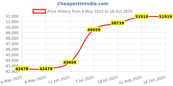 industrybuying.com GW Instek Power Supply, 1Ch, 40V, 5A, Adjustable, PSP-405 gw instek Price History Graph from 6 May 2025 to 18 Oct 2025