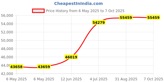 industrybuying.com GW Instek Power Supply, 3 O/P, 3A, 30V, Fix/Adj, GPS-3303. gw instek Price History Graph from 6 May 2025 to 7 Oct 2025
