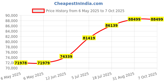 industrybuying.com GW Instek Power Supply, 3Ch, 30V, 3A, Prog, GPD-3303S gw instek Price History Graph from 6 May 2025 to 6 Oct 2025