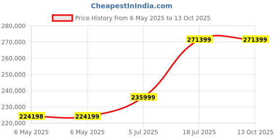 industrybuying.com GW Instek Precision Lcr Meter, 10Hz To 100Khz, LCR-6100 (CE).. gw instek Price History Graph from 6 May 2025 to 13 Oct 2025