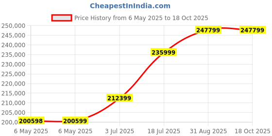 industrybuying.com GW Instek Precision Lcr Meter, 10Hz To 20Khz, LCR-6020 (CE).. gw instek Price History Graph from 6 May 2025 to 17 Oct 2025